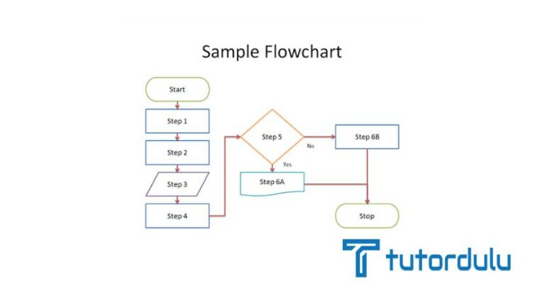 5 Cara Membuat Flowchart Bagan Alir Microsoft Word