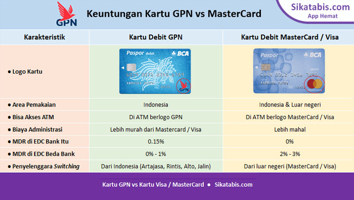 Perbedaan GPN dan Mastercard dan Visa Kartu Debit
